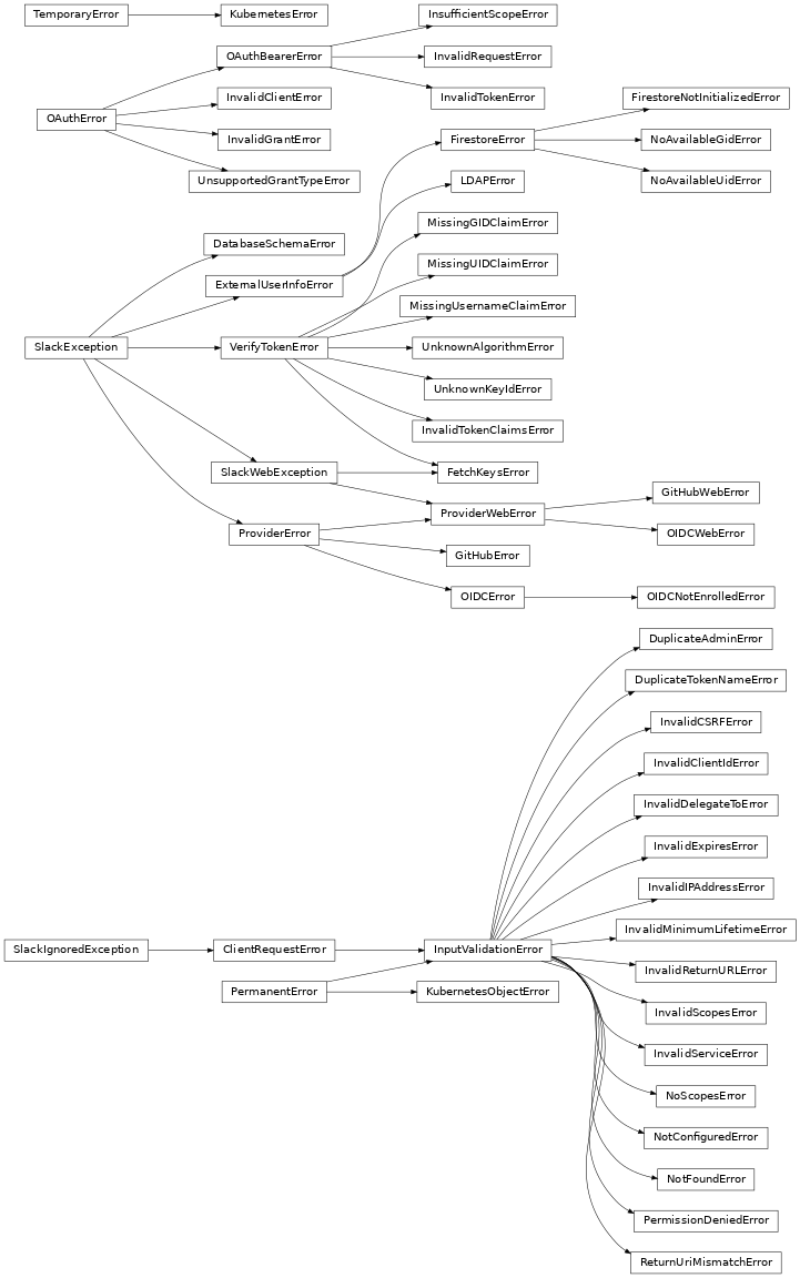 Inheritance diagram of gafaelfawr.exceptions.DatabaseSchemaError, gafaelfawr.exceptions.DuplicateAdminError, gafaelfawr.exceptions.DuplicateTokenNameError, gafaelfawr.exceptions.ExternalUserInfoError, gafaelfawr.exceptions.FetchKeysError, gafaelfawr.exceptions.FirestoreError, gafaelfawr.exceptions.FirestoreNotInitializedError, gafaelfawr.exceptions.GitHubError, gafaelfawr.exceptions.GitHubWebError, gafaelfawr.exceptions.InputValidationError, gafaelfawr.exceptions.InsufficientScopeError, gafaelfawr.exceptions.InvalidCSRFError, gafaelfawr.exceptions.InvalidClientError, gafaelfawr.exceptions.InvalidClientIdError, gafaelfawr.exceptions.InvalidDelegateToError, gafaelfawr.exceptions.InvalidExpiresError, gafaelfawr.exceptions.InvalidGrantError, gafaelfawr.exceptions.InvalidIPAddressError, gafaelfawr.exceptions.InvalidMinimumLifetimeError, gafaelfawr.exceptions.InvalidRequestError, gafaelfawr.exceptions.InvalidReturnURLError, gafaelfawr.exceptions.InvalidScopesError, gafaelfawr.exceptions.InvalidServiceError, gafaelfawr.exceptions.InvalidTokenClaimsError, gafaelfawr.exceptions.InvalidTokenError, gafaelfawr.exceptions.KubernetesError, gafaelfawr.exceptions.KubernetesObjectError, gafaelfawr.exceptions.LDAPError, gafaelfawr.exceptions.MissingGIDClaimError, gafaelfawr.exceptions.MissingUIDClaimError, gafaelfawr.exceptions.MissingUsernameClaimError, gafaelfawr.exceptions.NoAvailableGidError, gafaelfawr.exceptions.NoAvailableUidError, gafaelfawr.exceptions.NoScopesError, gafaelfawr.exceptions.NotConfiguredError, gafaelfawr.exceptions.NotFoundError, gafaelfawr.exceptions.OAuthBearerError, gafaelfawr.exceptions.OAuthError, gafaelfawr.exceptions.OIDCError, gafaelfawr.exceptions.OIDCNotEnrolledError, gafaelfawr.exceptions.OIDCWebError, gafaelfawr.exceptions.PermissionDeniedError, gafaelfawr.exceptions.ProviderError, gafaelfawr.exceptions.ProviderWebError, gafaelfawr.exceptions.ReturnUriMismatchError, gafaelfawr.exceptions.UnknownAlgorithmError, gafaelfawr.exceptions.UnknownKeyIdError, gafaelfawr.exceptions.UnsupportedGrantTypeError, gafaelfawr.exceptions.VerifyTokenError