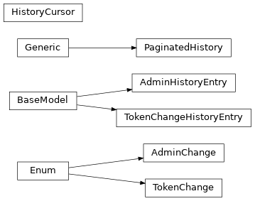 Inheritance diagram of gafaelfawr.models.history.AdminChange, gafaelfawr.models.history.AdminHistoryEntry, gafaelfawr.models.history.HistoryCursor, gafaelfawr.models.history.PaginatedHistory, gafaelfawr.models.history.TokenChange, gafaelfawr.models.history.TokenChangeHistoryEntry