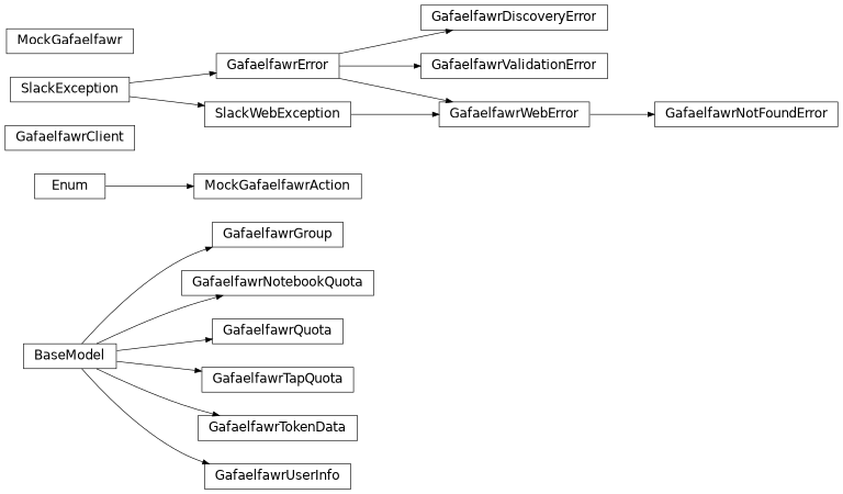 Inheritance diagram of rubin.gafaelfawr._client.GafaelfawrClient, rubin.gafaelfawr._exceptions.GafaelfawrDiscoveryError, rubin.gafaelfawr._exceptions.GafaelfawrError, rubin.gafaelfawr._models.GafaelfawrGroup, rubin.gafaelfawr._exceptions.GafaelfawrNotFoundError, rubin.gafaelfawr._models.GafaelfawrNotebookQuota, rubin.gafaelfawr._models.GafaelfawrQuota, rubin.gafaelfawr._models.GafaelfawrTapQuota, rubin.gafaelfawr._models.GafaelfawrTokenData, rubin.gafaelfawr._models.GafaelfawrUserInfo, rubin.gafaelfawr._exceptions.GafaelfawrValidationError, rubin.gafaelfawr._exceptions.GafaelfawrWebError, rubin.gafaelfawr._mock.MockGafaelfawr, rubin.gafaelfawr._mock.MockGafaelfawrAction
