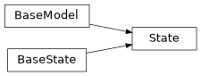 Inheritance diagram of gafaelfawr.models.state.State