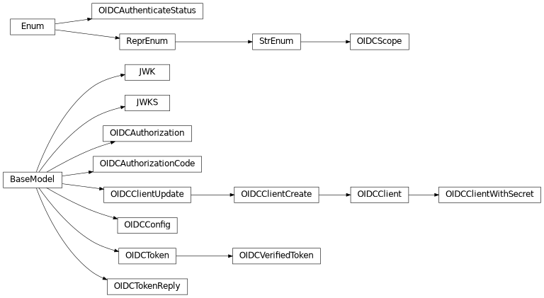 Inheritance diagram of gafaelfawr.models.oidc.JWK, gafaelfawr.models.oidc.JWKS, gafaelfawr.models.oidc.OIDCAuthenticateStatus, gafaelfawr.models.oidc.OIDCAuthorization, gafaelfawr.models.oidc.OIDCAuthorizationCode, gafaelfawr.models.oidc.OIDCClient, gafaelfawr.models.oidc.OIDCClientCreate, gafaelfawr.models.oidc.OIDCClientUpdate, gafaelfawr.models.oidc.OIDCClientWithSecret, gafaelfawr.models.oidc.OIDCConfig, gafaelfawr.models.oidc.OIDCScope, gafaelfawr.models.oidc.OIDCToken, gafaelfawr.models.oidc.OIDCTokenReply, gafaelfawr.models.oidc.OIDCVerifiedToken