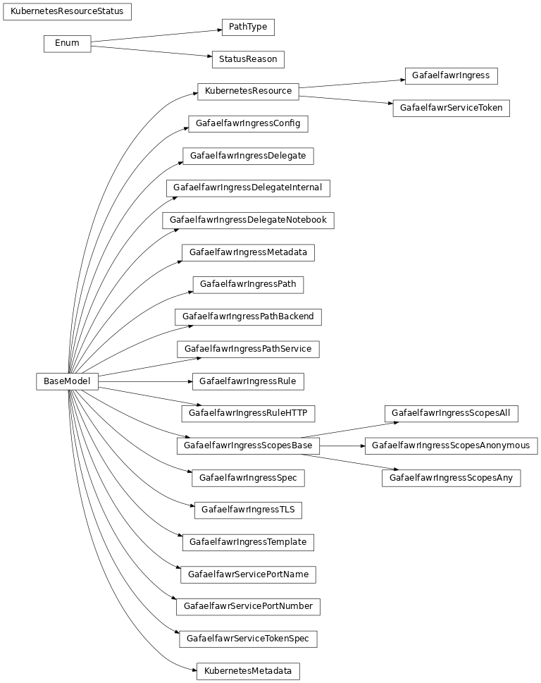 Inheritance diagram of gafaelfawr.models.kubernetes.GafaelfawrIngress, gafaelfawr.models.kubernetes.GafaelfawrIngressConfig, gafaelfawr.models.kubernetes.GafaelfawrIngressDelegate, gafaelfawr.models.kubernetes.GafaelfawrIngressDelegateInternal, gafaelfawr.models.kubernetes.GafaelfawrIngressDelegateNotebook, gafaelfawr.models.kubernetes.GafaelfawrIngressMetadata, gafaelfawr.models.kubernetes.GafaelfawrIngressPath, gafaelfawr.models.kubernetes.GafaelfawrIngressPathBackend, gafaelfawr.models.kubernetes.GafaelfawrIngressPathService, gafaelfawr.models.kubernetes.GafaelfawrIngressRule, gafaelfawr.models.kubernetes.GafaelfawrIngressRuleHTTP, gafaelfawr.models.kubernetes.GafaelfawrIngressScopesAll, gafaelfawr.models.kubernetes.GafaelfawrIngressScopesAnonymous, gafaelfawr.models.kubernetes.GafaelfawrIngressScopesAny, gafaelfawr.models.kubernetes.GafaelfawrIngressScopesBase, gafaelfawr.models.kubernetes.GafaelfawrIngressSpec, gafaelfawr.models.kubernetes.GafaelfawrIngressTLS, gafaelfawr.models.kubernetes.GafaelfawrIngressTemplate, gafaelfawr.models.kubernetes.GafaelfawrServicePortName, gafaelfawr.models.kubernetes.GafaelfawrServicePortNumber, gafaelfawr.models.kubernetes.GafaelfawrServiceToken, gafaelfawr.models.kubernetes.GafaelfawrServiceTokenSpec, gafaelfawr.models.kubernetes.KubernetesMetadata, gafaelfawr.models.kubernetes.KubernetesResource, gafaelfawr.models.kubernetes.KubernetesResourceStatus, gafaelfawr.models.kubernetes.PathType, gafaelfawr.models.kubernetes.StatusReason