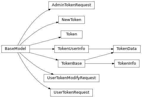 Inheritance diagram of gafaelfawr.models.token.AdminTokenRequest, gafaelfawr.models.token.NewToken, gafaelfawr.models.token.Token, gafaelfawr.models.token.TokenBase, gafaelfawr.models.token.TokenData, gafaelfawr.models.token.TokenInfo, gafaelfawr.models.token.TokenUserInfo, gafaelfawr.models.token.UserTokenModifyRequest, gafaelfawr.models.token.UserTokenRequest