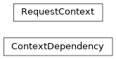 Inheritance diagram of gafaelfawr.dependencies.context.ContextDependency, gafaelfawr.dependencies.context.RequestContext