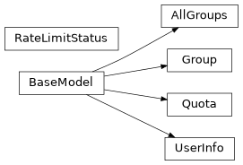 Inheritance diagram of gafaelfawr.models.userinfo.AllGroups, gafaelfawr.models.userinfo.Group, gafaelfawr.models.quota.Quota, gafaelfawr.models.userinfo.RateLimitStatus, gafaelfawr.models.userinfo.UserInfo