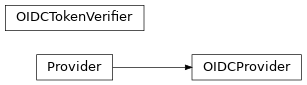 Inheritance diagram of gafaelfawr.providers.oidc.OIDCProvider, gafaelfawr.providers.oidc.OIDCTokenVerifier