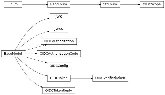 Inheritance diagram of gafaelfawr.models.oidc.JWK, gafaelfawr.models.oidc.JWKS, gafaelfawr.models.oidc.OIDCAuthorization, gafaelfawr.models.oidc.OIDCAuthorizationCode, gafaelfawr.models.oidc.OIDCConfig, gafaelfawr.models.oidc.OIDCScope, gafaelfawr.models.oidc.OIDCToken, gafaelfawr.models.oidc.OIDCTokenReply, gafaelfawr.models.oidc.OIDCVerifiedToken