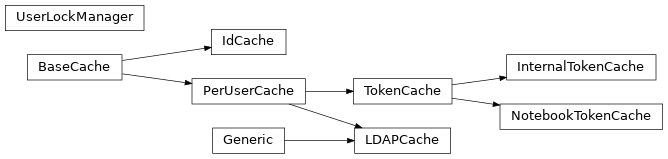 Inheritance diagram of gafaelfawr.cache.BaseCache, gafaelfawr.cache.IdCache, gafaelfawr.cache.InternalTokenCache, gafaelfawr.cache.LDAPCache, gafaelfawr.cache.NotebookTokenCache, gafaelfawr.cache.PerUserCache, gafaelfawr.cache.TokenCache, gafaelfawr.cache.UserLockManager