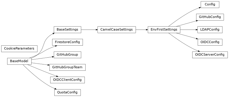 Inheritance diagram of gafaelfawr.config.CamelCaseSettings, gafaelfawr.config.Config, gafaelfawr.config.CookieParameters, gafaelfawr.config.EnvFirstSettings, gafaelfawr.config.FirestoreConfig, gafaelfawr.config.GitHubConfig, gafaelfawr.config.GitHubGroup, gafaelfawr.config.GitHubGroupTeam, gafaelfawr.config.LDAPConfig, gafaelfawr.config.OIDCClientConfig, gafaelfawr.config.OIDCConfig, gafaelfawr.config.OIDCServerConfig, gafaelfawr.models.quota.QuotaConfig