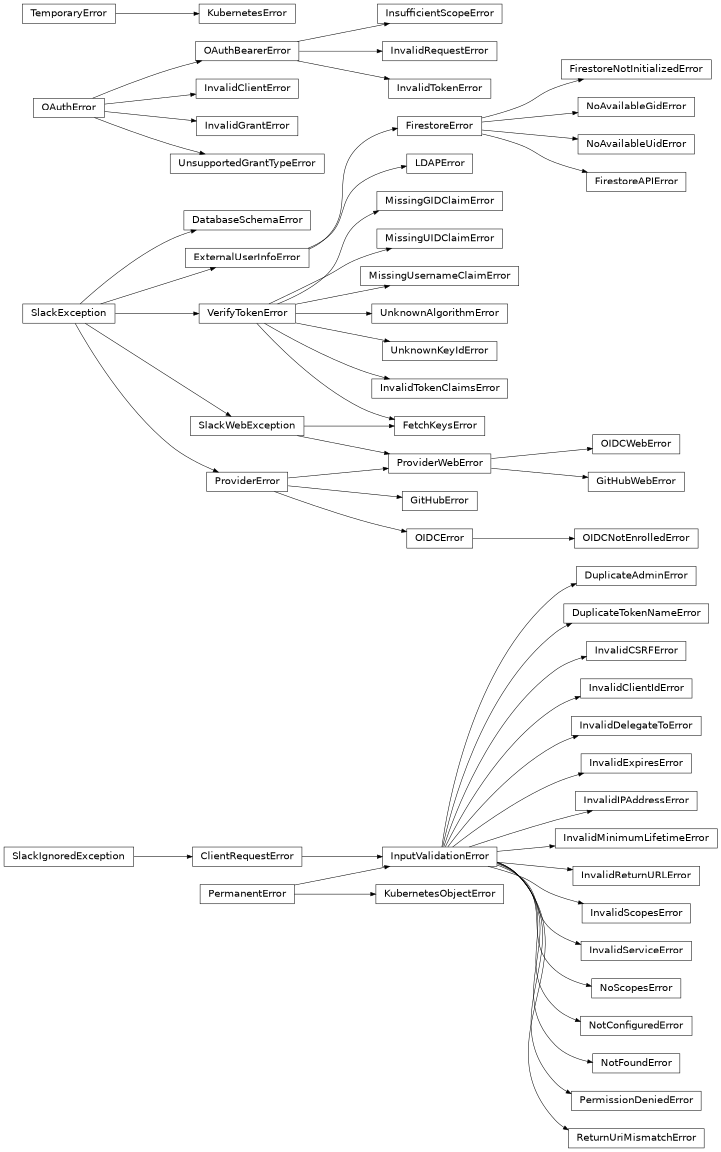 Inheritance diagram of gafaelfawr.exceptions.DatabaseSchemaError, gafaelfawr.exceptions.DuplicateAdminError, gafaelfawr.exceptions.DuplicateTokenNameError, gafaelfawr.exceptions.ExternalUserInfoError, gafaelfawr.exceptions.FetchKeysError, gafaelfawr.exceptions.FirestoreAPIError, gafaelfawr.exceptions.FirestoreError, gafaelfawr.exceptions.FirestoreNotInitializedError, gafaelfawr.exceptions.GitHubError, gafaelfawr.exceptions.GitHubWebError, gafaelfawr.exceptions.InputValidationError, gafaelfawr.exceptions.InsufficientScopeError, gafaelfawr.exceptions.InvalidCSRFError, gafaelfawr.exceptions.InvalidClientError, gafaelfawr.exceptions.InvalidClientIdError, gafaelfawr.exceptions.InvalidDelegateToError, gafaelfawr.exceptions.InvalidExpiresError, gafaelfawr.exceptions.InvalidGrantError, gafaelfawr.exceptions.InvalidIPAddressError, gafaelfawr.exceptions.InvalidMinimumLifetimeError, gafaelfawr.exceptions.InvalidRequestError, gafaelfawr.exceptions.InvalidReturnURLError, gafaelfawr.exceptions.InvalidScopesError, gafaelfawr.exceptions.InvalidServiceError, gafaelfawr.exceptions.InvalidTokenClaimsError, gafaelfawr.exceptions.InvalidTokenError, gafaelfawr.exceptions.KubernetesError, gafaelfawr.exceptions.KubernetesObjectError, gafaelfawr.exceptions.LDAPError, gafaelfawr.exceptions.MissingGIDClaimError, gafaelfawr.exceptions.MissingUIDClaimError, gafaelfawr.exceptions.MissingUsernameClaimError, gafaelfawr.exceptions.NoAvailableGidError, gafaelfawr.exceptions.NoAvailableUidError, gafaelfawr.exceptions.NoScopesError, gafaelfawr.exceptions.NotConfiguredError, gafaelfawr.exceptions.NotFoundError, gafaelfawr.exceptions.OAuthBearerError, gafaelfawr.exceptions.OAuthError, gafaelfawr.exceptions.OIDCError, gafaelfawr.exceptions.OIDCNotEnrolledError, gafaelfawr.exceptions.OIDCWebError, gafaelfawr.exceptions.PermissionDeniedError, gafaelfawr.exceptions.ProviderError, gafaelfawr.exceptions.ProviderWebError, gafaelfawr.exceptions.ReturnUriMismatchError, gafaelfawr.exceptions.UnknownAlgorithmError, gafaelfawr.exceptions.UnknownKeyIdError, gafaelfawr.exceptions.UnsupportedGrantTypeError, gafaelfawr.exceptions.VerifyTokenError