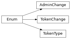 Inheritance diagram of gafaelfawr.models.enums.AdminChange, gafaelfawr.models.enums.TokenChange, gafaelfawr.models.enums.TokenType