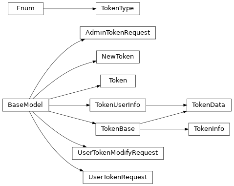 Inheritance diagram of gafaelfawr.models.token.AdminTokenRequest, gafaelfawr.models.token.NewToken, gafaelfawr.models.token.Token, gafaelfawr.models.token.TokenBase, gafaelfawr.models.token.TokenData, gafaelfawr.models.token.TokenInfo, gafaelfawr.models.token.TokenType, gafaelfawr.models.token.TokenUserInfo, gafaelfawr.models.token.UserTokenRequest, gafaelfawr.models.token.UserTokenModifyRequest
