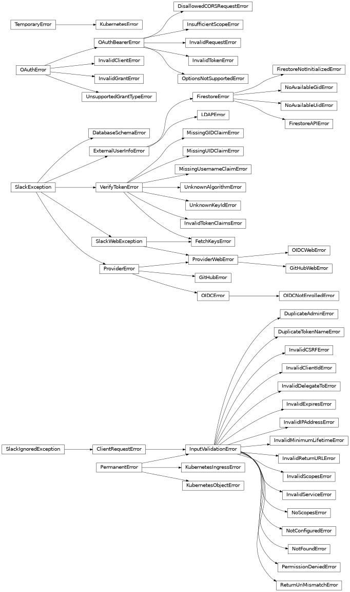 Inheritance diagram of gafaelfawr.exceptions.DatabaseSchemaError, gafaelfawr.exceptions.DisallowedCORSRequestError, gafaelfawr.exceptions.DuplicateAdminError, gafaelfawr.exceptions.DuplicateTokenNameError, gafaelfawr.exceptions.ExternalUserInfoError, gafaelfawr.exceptions.FetchKeysError, gafaelfawr.exceptions.FirestoreAPIError, gafaelfawr.exceptions.FirestoreError, gafaelfawr.exceptions.FirestoreNotInitializedError, gafaelfawr.exceptions.GitHubError, gafaelfawr.exceptions.GitHubWebError, gafaelfawr.exceptions.InputValidationError, gafaelfawr.exceptions.InsufficientScopeError, gafaelfawr.exceptions.InvalidCSRFError, gafaelfawr.exceptions.InvalidClientError, gafaelfawr.exceptions.InvalidClientIdError, gafaelfawr.exceptions.InvalidDelegateToError, gafaelfawr.exceptions.InvalidExpiresError, gafaelfawr.exceptions.InvalidGrantError, gafaelfawr.exceptions.InvalidIPAddressError, gafaelfawr.exceptions.InvalidMinimumLifetimeError, gafaelfawr.exceptions.InvalidRequestError, gafaelfawr.exceptions.InvalidReturnURLError, gafaelfawr.exceptions.InvalidScopesError, gafaelfawr.exceptions.InvalidServiceError, gafaelfawr.exceptions.InvalidTokenClaimsError, gafaelfawr.exceptions.InvalidTokenError, gafaelfawr.exceptions.KubernetesError, gafaelfawr.exceptions.KubernetesIngressError, gafaelfawr.exceptions.KubernetesObjectError, gafaelfawr.exceptions.LDAPError, gafaelfawr.exceptions.MissingGIDClaimError, gafaelfawr.exceptions.MissingUIDClaimError, gafaelfawr.exceptions.MissingUsernameClaimError, gafaelfawr.exceptions.NoAvailableGidError, gafaelfawr.exceptions.NoAvailableUidError, gafaelfawr.exceptions.NoScopesError, gafaelfawr.exceptions.NotConfiguredError, gafaelfawr.exceptions.NotFoundError, gafaelfawr.exceptions.OAuthBearerError, gafaelfawr.exceptions.OAuthError, gafaelfawr.exceptions.OIDCError, gafaelfawr.exceptions.OIDCNotEnrolledError, gafaelfawr.exceptions.OIDCWebError, gafaelfawr.exceptions.OptionsNotSupportedError, gafaelfawr.exceptions.PermissionDeniedError, gafaelfawr.exceptions.ProviderError, gafaelfawr.exceptions.ProviderWebError, gafaelfawr.exceptions.ReturnUriMismatchError, gafaelfawr.exceptions.UnknownAlgorithmError, gafaelfawr.exceptions.UnknownKeyIdError, gafaelfawr.exceptions.UnsupportedGrantTypeError, gafaelfawr.exceptions.VerifyTokenError