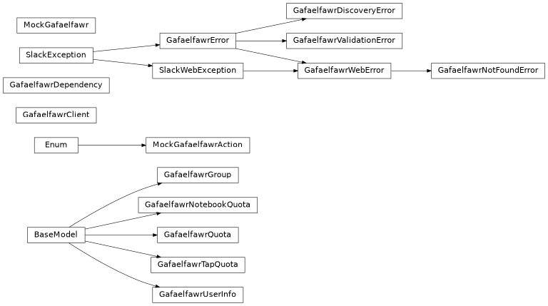 Inheritance diagram of rubin.gafaelfawr._client.GafaelfawrClient, rubin.gafaelfawr._dependencies.GafaelfawrDependency, rubin.gafaelfawr._exceptions.GafaelfawrDiscoveryError, rubin.gafaelfawr._exceptions.GafaelfawrError, rubin.gafaelfawr._models.GafaelfawrGroup, rubin.gafaelfawr._exceptions.GafaelfawrNotFoundError, rubin.gafaelfawr._models.GafaelfawrNotebookQuota, rubin.gafaelfawr._models.GafaelfawrQuota, rubin.gafaelfawr._models.GafaelfawrTapQuota, rubin.gafaelfawr._models.GafaelfawrUserInfo, rubin.gafaelfawr._exceptions.GafaelfawrValidationError, rubin.gafaelfawr._exceptions.GafaelfawrWebError, rubin.gafaelfawr._mock.MockGafaelfawr, rubin.gafaelfawr._mock.MockGafaelfawrAction