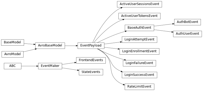 Inheritance diagram of gafaelfawr.events.ActiveUserSessionsEvent, gafaelfawr.events.ActiveUserTokensEvent, gafaelfawr.events.AuthBotEvent, gafaelfawr.events.AuthUserEvent, gafaelfawr.events.BaseAuthEvent, gafaelfawr.events.FrontendEvents, gafaelfawr.events.LoginAttemptEvent, gafaelfawr.events.LoginEnrollmentEvent, gafaelfawr.events.LoginFailureEvent, gafaelfawr.events.LoginSuccessEvent, gafaelfawr.events.RateLimitEvent, gafaelfawr.events.StateEvents