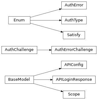 Inheritance diagram of gafaelfawr.models.auth.APIConfig, gafaelfawr.models.auth.APILoginResponse, gafaelfawr.models.auth.AuthChallenge, gafaelfawr.models.auth.AuthError, gafaelfawr.models.auth.AuthErrorChallenge, gafaelfawr.models.auth.AuthType, gafaelfawr.models.auth.Satisfy, gafaelfawr.models.auth.Scope