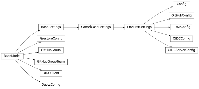 Inheritance diagram of gafaelfawr.config.CamelCaseSettings, gafaelfawr.config.Config, gafaelfawr.config.EnvFirstSettings, gafaelfawr.config.FirestoreConfig, gafaelfawr.config.GitHubConfig, gafaelfawr.config.GitHubGroup, gafaelfawr.config.GitHubGroupTeam, gafaelfawr.config.LDAPConfig, gafaelfawr.config.OIDCClient, gafaelfawr.config.OIDCConfig, gafaelfawr.config.OIDCServerConfig, gafaelfawr.models.quota.QuotaConfig