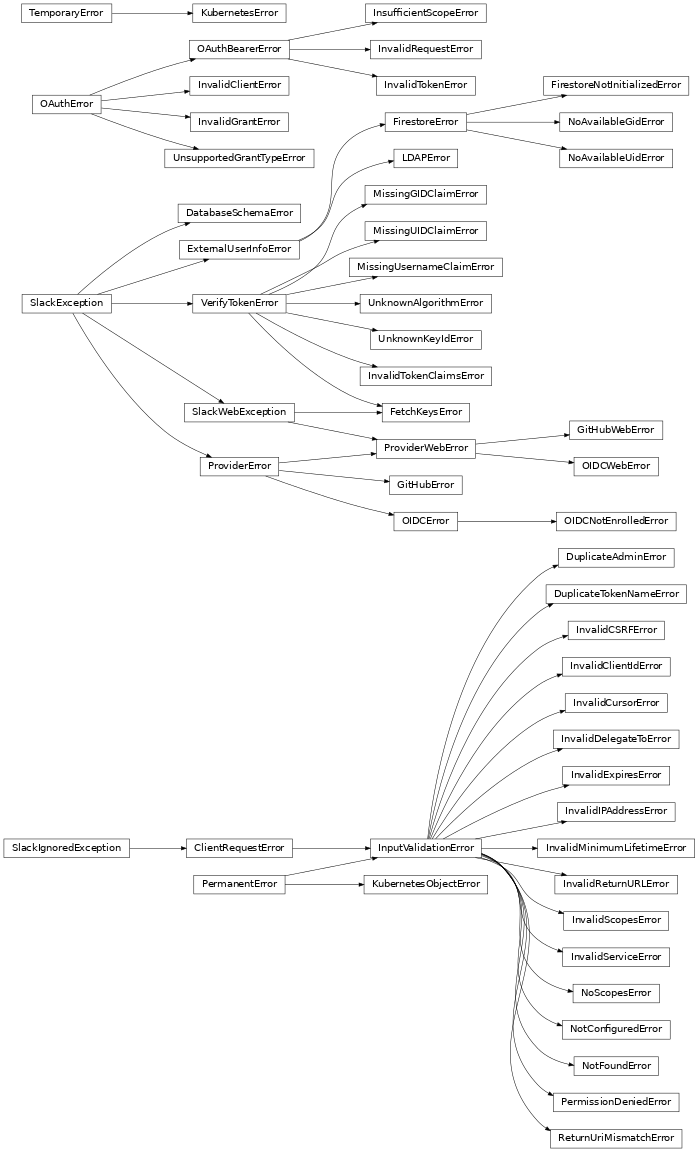 Inheritance diagram of gafaelfawr.exceptions.DatabaseSchemaError, gafaelfawr.exceptions.DuplicateAdminError, gafaelfawr.exceptions.DuplicateTokenNameError, gafaelfawr.exceptions.ExternalUserInfoError, gafaelfawr.exceptions.FetchKeysError, gafaelfawr.exceptions.FirestoreError, gafaelfawr.exceptions.FirestoreNotInitializedError, gafaelfawr.exceptions.GitHubError, gafaelfawr.exceptions.GitHubWebError, gafaelfawr.exceptions.InputValidationError, gafaelfawr.exceptions.InsufficientScopeError, gafaelfawr.exceptions.InvalidClientError, gafaelfawr.exceptions.InvalidClientIdError, gafaelfawr.exceptions.InvalidCSRFError, gafaelfawr.exceptions.InvalidCursorError, gafaelfawr.exceptions.InvalidDelegateToError, gafaelfawr.exceptions.InvalidExpiresError, gafaelfawr.exceptions.InvalidGrantError, gafaelfawr.exceptions.InvalidIPAddressError, gafaelfawr.exceptions.InvalidMinimumLifetimeError, gafaelfawr.exceptions.InvalidRequestError, gafaelfawr.exceptions.InvalidReturnURLError, gafaelfawr.exceptions.InvalidScopesError, gafaelfawr.exceptions.InvalidServiceError, gafaelfawr.exceptions.InvalidTokenClaimsError, gafaelfawr.exceptions.InvalidTokenError, gafaelfawr.exceptions.KubernetesError, gafaelfawr.exceptions.KubernetesObjectError, gafaelfawr.exceptions.LDAPError, gafaelfawr.exceptions.MissingGIDClaimError, gafaelfawr.exceptions.MissingUIDClaimError, gafaelfawr.exceptions.MissingUsernameClaimError, gafaelfawr.exceptions.NoAvailableGidError, gafaelfawr.exceptions.NoAvailableUidError, gafaelfawr.exceptions.NoScopesError, gafaelfawr.exceptions.NotConfiguredError, gafaelfawr.exceptions.NotFoundError, gafaelfawr.exceptions.OAuthError, gafaelfawr.exceptions.OAuthBearerError, gafaelfawr.exceptions.OIDCError, gafaelfawr.exceptions.OIDCNotEnrolledError, gafaelfawr.exceptions.OIDCWebError, gafaelfawr.exceptions.PermissionDeniedError, gafaelfawr.exceptions.ProviderError, gafaelfawr.exceptions.ProviderWebError, gafaelfawr.exceptions.ReturnUriMismatchError, gafaelfawr.exceptions.UnknownAlgorithmError, gafaelfawr.exceptions.UnknownKeyIdError, gafaelfawr.exceptions.UnsupportedGrantTypeError, gafaelfawr.exceptions.VerifyTokenError