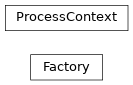 Inheritance diagram of gafaelfawr.factory.Factory, gafaelfawr.factory.ProcessContext