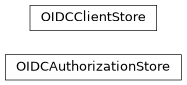 Inheritance diagram of gafaelfawr.storage.oidc.OIDCAuthorizationStore, gafaelfawr.storage.oidc.OIDCClientStore