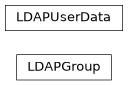 Inheritance diagram of gafaelfawr.models.ldap.LDAPGroup, gafaelfawr.models.ldap.LDAPUserData