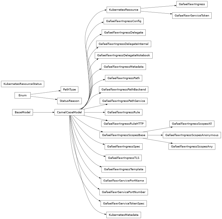 Inheritance diagram of gafaelfawr.models.kubernetes.GafaelfawrIngress, gafaelfawr.models.kubernetes.GafaelfawrIngressConfig, gafaelfawr.models.kubernetes.GafaelfawrIngressDelegate, gafaelfawr.models.kubernetes.GafaelfawrIngressDelegateInternal, gafaelfawr.models.kubernetes.GafaelfawrIngressDelegateNotebook, gafaelfawr.models.kubernetes.GafaelfawrIngressMetadata, gafaelfawr.models.kubernetes.GafaelfawrIngressPath, gafaelfawr.models.kubernetes.GafaelfawrIngressPathBackend, gafaelfawr.models.kubernetes.GafaelfawrIngressPathService, gafaelfawr.models.kubernetes.GafaelfawrIngressRule, gafaelfawr.models.kubernetes.GafaelfawrIngressRuleHTTP, gafaelfawr.models.kubernetes.GafaelfawrIngressScopesAll, gafaelfawr.models.kubernetes.GafaelfawrIngressScopesAnonymous, gafaelfawr.models.kubernetes.GafaelfawrIngressScopesAny, gafaelfawr.models.kubernetes.GafaelfawrIngressScopesBase, gafaelfawr.models.kubernetes.GafaelfawrIngressSpec, gafaelfawr.models.kubernetes.GafaelfawrIngressTLS, gafaelfawr.models.kubernetes.GafaelfawrIngressTemplate, gafaelfawr.models.kubernetes.GafaelfawrServicePortName, gafaelfawr.models.kubernetes.GafaelfawrServicePortNumber, gafaelfawr.models.kubernetes.GafaelfawrServiceToken, gafaelfawr.models.kubernetes.GafaelfawrServiceTokenSpec, gafaelfawr.models.kubernetes.KubernetesMetadata, gafaelfawr.models.kubernetes.KubernetesResource, gafaelfawr.models.kubernetes.KubernetesResourceStatus, gafaelfawr.models.kubernetes.PathType, gafaelfawr.models.kubernetes.StatusReason