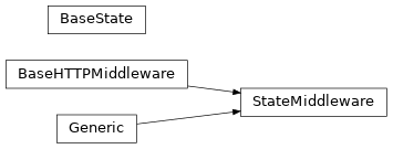 Inheritance diagram of gafaelfawr.middleware.state.BaseState, gafaelfawr.middleware.state.StateMiddleware