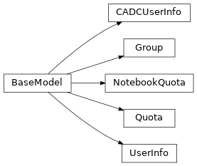 Inheritance diagram of gafaelfawr.models.userinfo.CADCUserInfo, gafaelfawr.models.userinfo.Group, gafaelfawr.models.userinfo.NotebookQuota, gafaelfawr.models.userinfo.Quota, gafaelfawr.models.userinfo.UserInfo