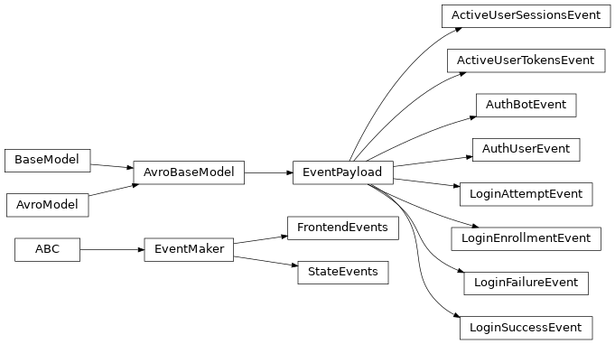 Inheritance diagram of gafaelfawr.events.ActiveUserSessionsEvent, gafaelfawr.events.ActiveUserTokensEvent, gafaelfawr.events.AuthBotEvent, gafaelfawr.events.AuthUserEvent, gafaelfawr.events.FrontendEvents, gafaelfawr.events.LoginAttemptEvent, gafaelfawr.events.LoginEnrollmentEvent, gafaelfawr.events.LoginFailureEvent, gafaelfawr.events.LoginSuccessEvent, gafaelfawr.events.StateEvents