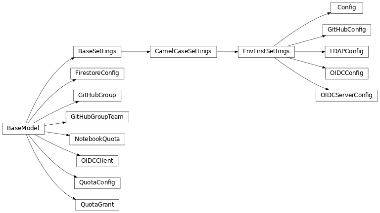 Inheritance diagram of gafaelfawr.config.CamelCaseSettings, gafaelfawr.config.Config, gafaelfawr.config.EnvFirstSettings, gafaelfawr.config.FirestoreConfig, gafaelfawr.config.GitHubConfig, gafaelfawr.config.GitHubGroup, gafaelfawr.config.GitHubGroupTeam, gafaelfawr.config.LDAPConfig, gafaelfawr.config.NotebookQuota, gafaelfawr.config.OIDCClient, gafaelfawr.config.OIDCConfig, gafaelfawr.config.OIDCServerConfig, gafaelfawr.config.QuotaConfig, gafaelfawr.config.QuotaGrant