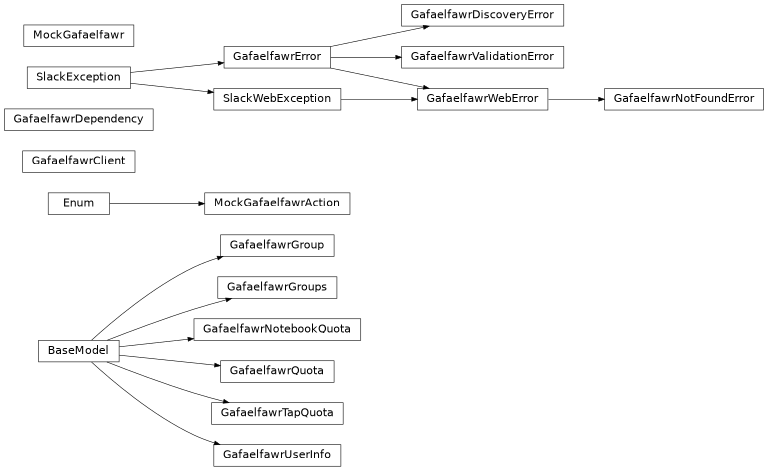 Inheritance diagram of rubin.gafaelfawr._client.GafaelfawrClient, rubin.gafaelfawr._dependencies.GafaelfawrDependency, rubin.gafaelfawr._exceptions.GafaelfawrDiscoveryError, rubin.gafaelfawr._exceptions.GafaelfawrError, rubin.gafaelfawr._models.GafaelfawrGroup, rubin.gafaelfawr._models.GafaelfawrGroups, rubin.gafaelfawr._exceptions.GafaelfawrNotFoundError, rubin.gafaelfawr._models.GafaelfawrNotebookQuota, rubin.gafaelfawr._models.GafaelfawrQuota, rubin.gafaelfawr._models.GafaelfawrTapQuota, rubin.gafaelfawr._models.GafaelfawrUserInfo, rubin.gafaelfawr._exceptions.GafaelfawrValidationError, rubin.gafaelfawr._exceptions.GafaelfawrWebError, rubin.gafaelfawr._mock.MockGafaelfawr, rubin.gafaelfawr._mock.MockGafaelfawrAction