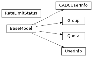 Inheritance diagram of gafaelfawr.models.userinfo.CADCUserInfo, gafaelfawr.models.userinfo.Group, gafaelfawr.models.quota.Quota, gafaelfawr.models.userinfo.RateLimitStatus, gafaelfawr.models.userinfo.UserInfo