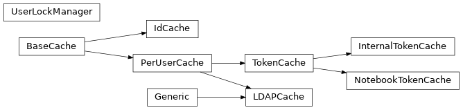 Inheritance diagram of gafaelfawr.cache.BaseCache, gafaelfawr.cache.IdCache, gafaelfawr.cache.InternalTokenCache, gafaelfawr.cache.PerUserCache, gafaelfawr.cache.LDAPCache, gafaelfawr.cache.NotebookTokenCache, gafaelfawr.cache.TokenCache, gafaelfawr.cache.UserLockManager