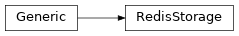 Inheritance diagram of gafaelfawr.storage.base.RedisStorage