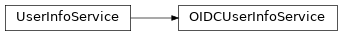 Inheritance diagram of gafaelfawr.services.userinfo.OIDCUserInfoService, gafaelfawr.services.userinfo.UserInfoService
