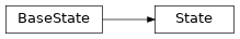 Inheritance diagram of gafaelfawr.models.state.State