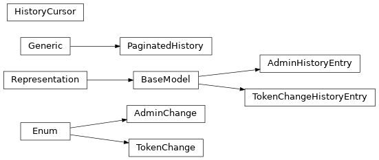 Inheritance diagram of gafaelfawr.models.history.AdminChange, gafaelfawr.models.history.AdminHistoryEntry, gafaelfawr.models.history.HistoryCursor, gafaelfawr.models.history.PaginatedHistory, gafaelfawr.models.history.TokenChange, gafaelfawr.models.history.TokenChangeHistoryEntry