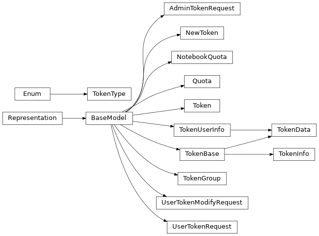 Inheritance diagram of gafaelfawr.models.token.AdminTokenRequest, gafaelfawr.models.token.NewToken, gafaelfawr.models.token.NotebookQuota, gafaelfawr.models.token.Quota, gafaelfawr.models.token.Token, gafaelfawr.models.token.TokenBase, gafaelfawr.models.token.TokenData, gafaelfawr.models.token.TokenGroup, gafaelfawr.models.token.TokenInfo, gafaelfawr.models.token.TokenType, gafaelfawr.models.token.TokenUserInfo, gafaelfawr.models.token.UserTokenRequest, gafaelfawr.models.token.UserTokenModifyRequest