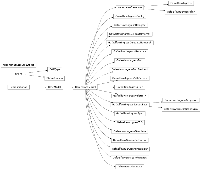 Inheritance diagram of gafaelfawr.models.kubernetes.GafaelfawrIngress, gafaelfawr.models.kubernetes.GafaelfawrIngressConfig, gafaelfawr.models.kubernetes.GafaelfawrIngressDelegate, gafaelfawr.models.kubernetes.GafaelfawrIngressDelegateInternal, gafaelfawr.models.kubernetes.GafaelfawrIngressDelegateNotebook, gafaelfawr.models.kubernetes.GafaelfawrIngressMetadata, gafaelfawr.models.kubernetes.GafaelfawrIngressPath, gafaelfawr.models.kubernetes.GafaelfawrIngressPathBackend, gafaelfawr.models.kubernetes.GafaelfawrIngressPathService, gafaelfawr.models.kubernetes.GafaelfawrIngressRule, gafaelfawr.models.kubernetes.GafaelfawrIngressRuleHTTP, gafaelfawr.models.kubernetes.GafaelfawrIngressScopesAll, gafaelfawr.models.kubernetes.GafaelfawrIngressScopesAny, gafaelfawr.models.kubernetes.GafaelfawrIngressScopesBase, gafaelfawr.models.kubernetes.GafaelfawrIngressSpec, gafaelfawr.models.kubernetes.GafaelfawrIngressTLS, gafaelfawr.models.kubernetes.GafaelfawrIngressTemplate, gafaelfawr.models.kubernetes.GafaelfawrServicePortName, gafaelfawr.models.kubernetes.GafaelfawrServicePortNumber, gafaelfawr.models.kubernetes.GafaelfawrServiceToken, gafaelfawr.models.kubernetes.GafaelfawrServiceTokenSpec, gafaelfawr.models.kubernetes.KubernetesMetadata, gafaelfawr.models.kubernetes.KubernetesResource, gafaelfawr.models.kubernetes.KubernetesResourceStatus, gafaelfawr.models.kubernetes.PathType, gafaelfawr.models.kubernetes.StatusReason