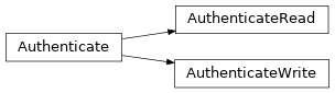 Inheritance diagram of gafaelfawr.dependencies.auth.Authenticate, gafaelfawr.dependencies.auth.AuthenticateRead, gafaelfawr.dependencies.auth.AuthenticateWrite