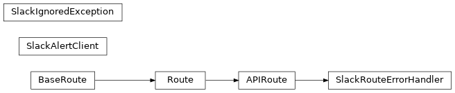 Inheritance diagram of gafaelfawr.slack.SlackAlertClient, gafaelfawr.slack.SlackIgnoredException, gafaelfawr.slack.SlackRouteErrorHandler