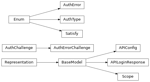 Inheritance diagram of gafaelfawr.models.auth.APIConfig, gafaelfawr.models.auth.APILoginResponse, gafaelfawr.models.auth.AuthChallenge, gafaelfawr.models.auth.AuthError, gafaelfawr.models.auth.AuthErrorChallenge, gafaelfawr.models.auth.AuthType, gafaelfawr.models.auth.Satisfy, gafaelfawr.models.auth.Scope