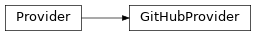 Inheritance diagram of gafaelfawr.providers.github.GitHubProvider