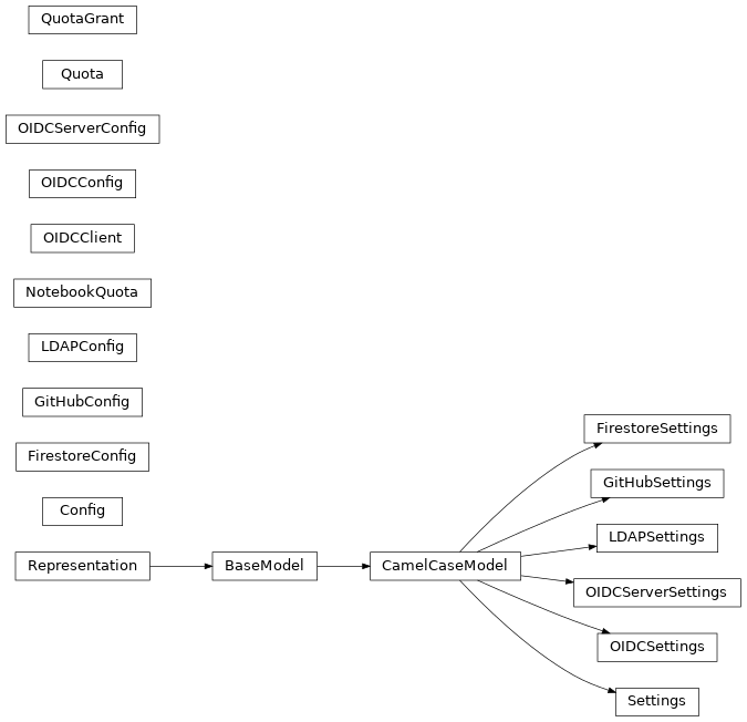 Inheritance diagram of gafaelfawr.config.Config, gafaelfawr.config.FirestoreConfig, gafaelfawr.config.FirestoreSettings, gafaelfawr.config.GitHubConfig, gafaelfawr.config.GitHubSettings, gafaelfawr.config.LDAPConfig, gafaelfawr.config.LDAPSettings, gafaelfawr.config.NotebookQuota, gafaelfawr.config.OIDCConfig, gafaelfawr.config.OIDCClient, gafaelfawr.config.OIDCServerConfig, gafaelfawr.config.OIDCServerSettings, gafaelfawr.config.OIDCSettings, gafaelfawr.config.Quota, gafaelfawr.config.QuotaGrant, gafaelfawr.config.Settings