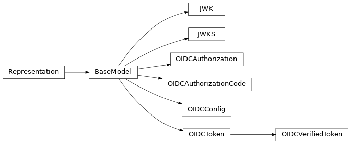 Inheritance diagram of gafaelfawr.models.oidc.JWK, gafaelfawr.models.oidc.JWKS, gafaelfawr.models.oidc.OIDCAuthorization, gafaelfawr.models.oidc.OIDCAuthorizationCode, gafaelfawr.models.oidc.OIDCConfig, gafaelfawr.models.oidc.OIDCToken, gafaelfawr.models.oidc.OIDCVerifiedToken