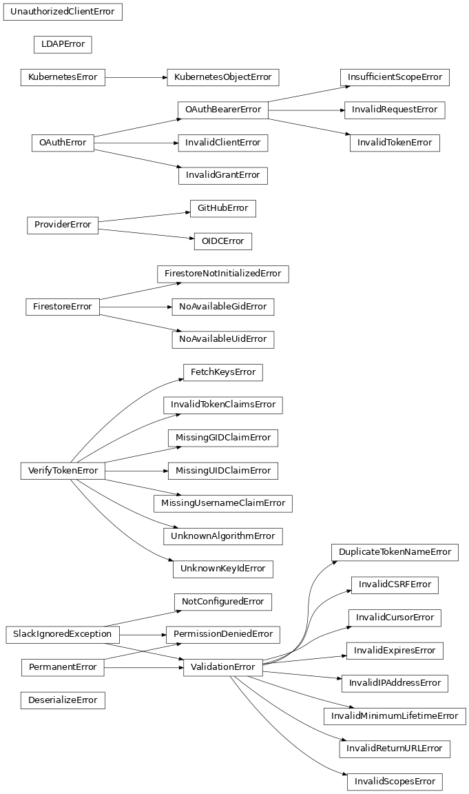 Inheritance diagram of gafaelfawr.exceptions.DeserializeError, gafaelfawr.exceptions.DuplicateTokenNameError, gafaelfawr.exceptions.FetchKeysError, gafaelfawr.exceptions.FirestoreError, gafaelfawr.exceptions.FirestoreNotInitializedError, gafaelfawr.exceptions.GitHubError, gafaelfawr.exceptions.InsufficientScopeError, gafaelfawr.exceptions.InvalidClientError, gafaelfawr.exceptions.InvalidCSRFError, gafaelfawr.exceptions.InvalidCursorError, gafaelfawr.exceptions.InvalidExpiresError, gafaelfawr.exceptions.InvalidGrantError, gafaelfawr.exceptions.InvalidIPAddressError, gafaelfawr.exceptions.InvalidMinimumLifetimeError, gafaelfawr.exceptions.InvalidRequestError, gafaelfawr.exceptions.InvalidReturnURLError, gafaelfawr.exceptions.InvalidScopesError, gafaelfawr.exceptions.InvalidTokenClaimsError, gafaelfawr.exceptions.InvalidTokenError, gafaelfawr.exceptions.KubernetesError, gafaelfawr.exceptions.KubernetesObjectError, gafaelfawr.exceptions.LDAPError, gafaelfawr.exceptions.MissingGIDClaimError, gafaelfawr.exceptions.MissingUIDClaimError, gafaelfawr.exceptions.MissingUsernameClaimError, gafaelfawr.exceptions.NoAvailableGidError, gafaelfawr.exceptions.NoAvailableUidError, gafaelfawr.exceptions.NotConfiguredError, gafaelfawr.exceptions.OAuthError, gafaelfawr.exceptions.OAuthBearerError, gafaelfawr.exceptions.OIDCError, gafaelfawr.exceptions.PermissionDeniedError, gafaelfawr.exceptions.ProviderError, gafaelfawr.exceptions.UnauthorizedClientError, gafaelfawr.exceptions.UnknownAlgorithmError, gafaelfawr.exceptions.UnknownKeyIdError, gafaelfawr.exceptions.ValidationError, gafaelfawr.exceptions.VerifyTokenError