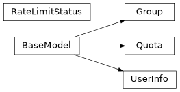 Inheritance diagram of gafaelfawr.models.userinfo.Group, gafaelfawr.models.quota.Quota, gafaelfawr.models.userinfo.RateLimitStatus, gafaelfawr.models.userinfo.UserInfo