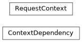 Inheritance diagram of gafaelfawr.dependencies.context.ContextDependency, gafaelfawr.dependencies.context.RequestContext