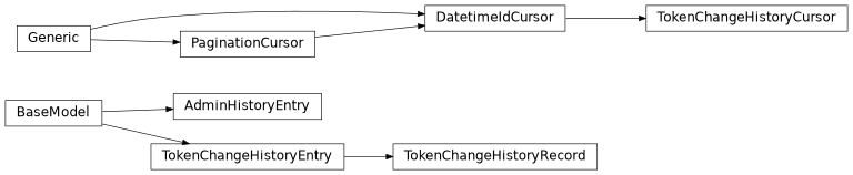 Inheritance diagram of gafaelfawr.models.history.AdminHistoryEntry, gafaelfawr.models.history.TokenChangeHistoryCursor, gafaelfawr.models.history.TokenChangeHistoryEntry, gafaelfawr.models.history.TokenChangeHistoryRecord