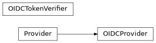 Inheritance diagram of gafaelfawr.providers.oidc.OIDCProvider, gafaelfawr.providers.oidc.OIDCTokenVerifier